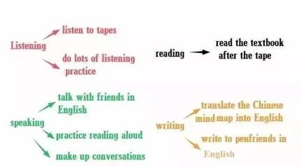 初中英語寫作思維導(dǎo)圖 掌握語塊與翻譯，滿分作文觸手可及