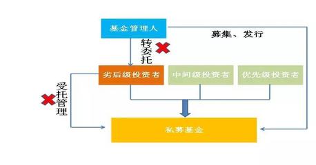 《資管新規》落地后，私募基金進行實業投資的產品架構設計新思路